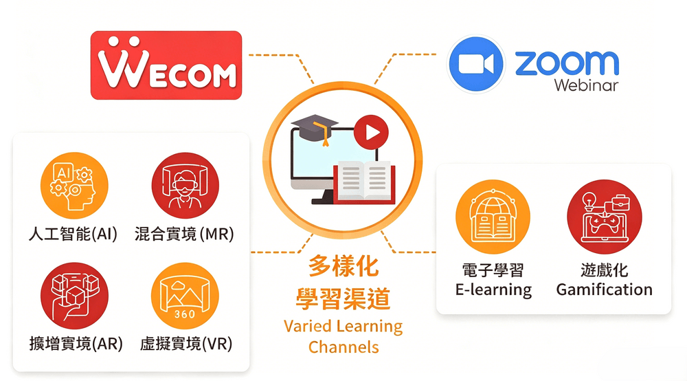 Varied Learning Channels