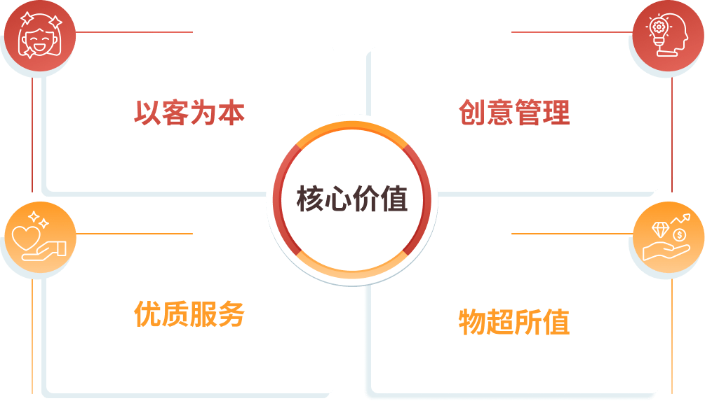 核心价值